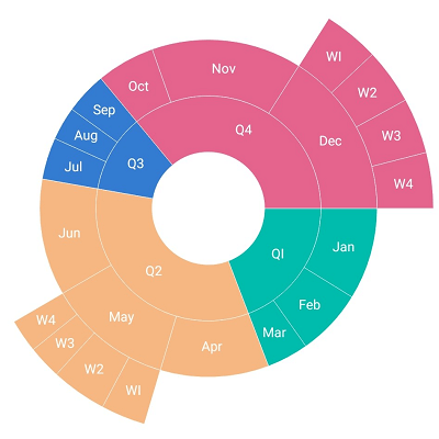 Xamarin.iOS Sunburst Chart supports display mode.