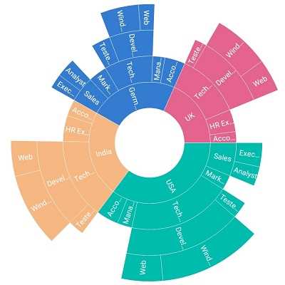Xamarin.iOS Sunburst Chart supports hierarchical levels.