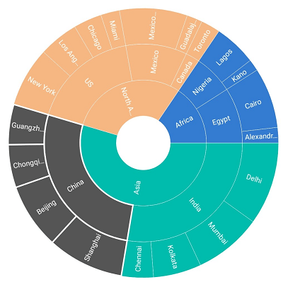 Xamarin.iOS Sunburst Chart supports highlighting by color.