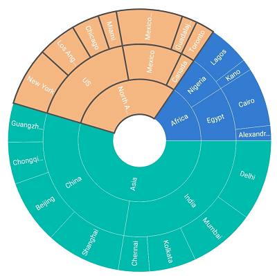 Xamarin.iOS Sunburst Chart supports highlighting by stroke.