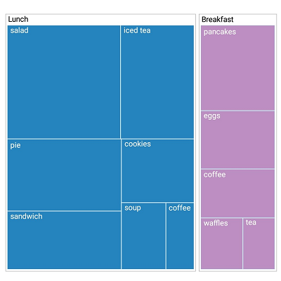 Xamarin.iOS TreeMap supports flat levels.