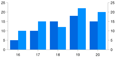 Xamarin.Forms chart shows the axis in opposite position