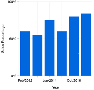Xamarin.Forms chart shows the date-time category axis in X scale