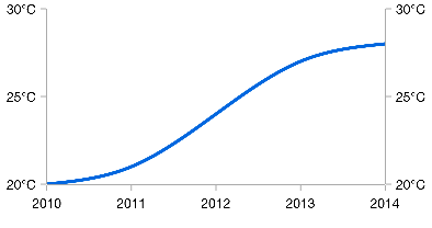 Xamarin.Forms chart shows the duplicate axis