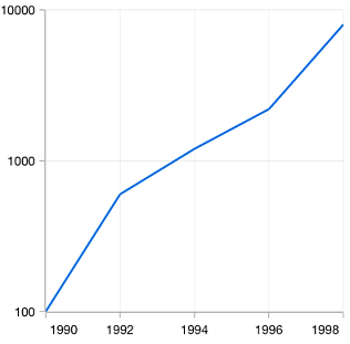 Xamarin.Forms chart shows the log axis in Y scale