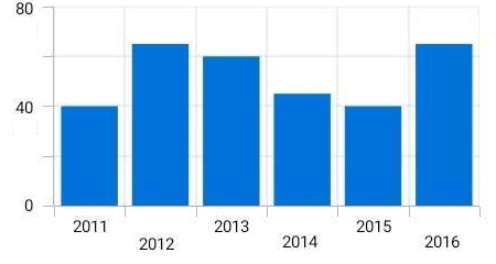 Xamarin.Forms chart shows the customizable axis scales
