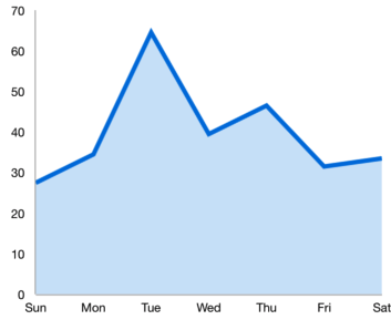 Shows the customizable area chart in Xamarin.Forms
