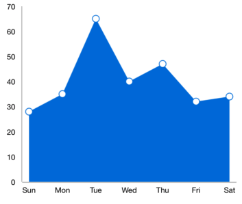 Xamarin.Forms chart shows the marker support in area chart