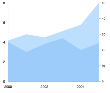 Xamarin.Forms chart shows the multiple axis support
