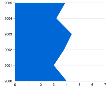 Shows the Xamarin.Forms vertical area chart