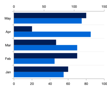 The Xamarin.Forms bar chart shows the multiple axes support