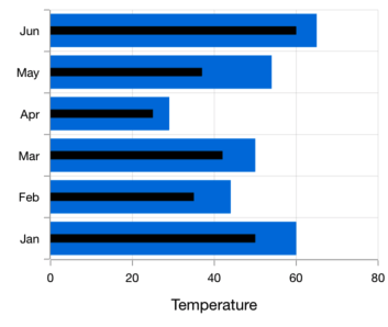 The Xamarin.Forms bar chart shows the overlapping bars