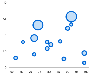 Xamarin.Forms chart shows the color and stroke customization in bubble chart