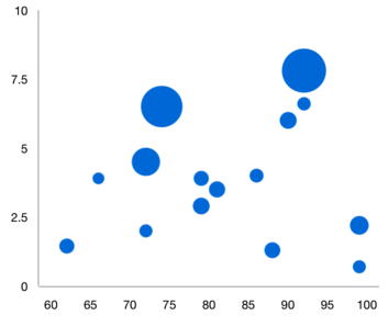 Xamarin.Forms chart show the radius customization in bubble chart