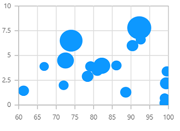 Beautiful Xamarin.Forms Bubble Charts