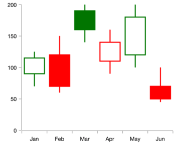 Xamarin.Forms chart shows the bull and bear color customization