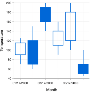 Xamarin.Forms chart shows the bull and bear color customization