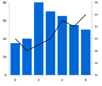 Xamarin.Forms chart shows the multiple axis in chart