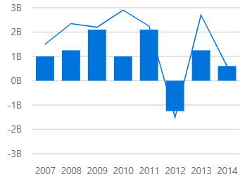 Beautiful Xamarin.Forms Combination Charts