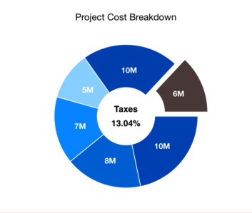 Xamarin.Forms chart provides support to add view to the center of doughnut chart