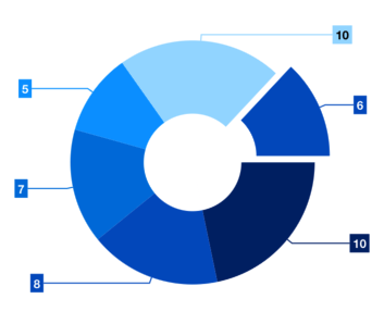 Xamarin.Forms chart shows the exploded doughnut segment