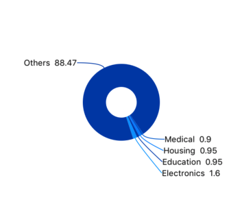 Shows the smart labels of doughnut chart in Xamarin.Forms