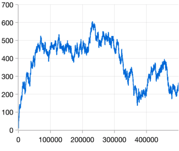 Xamarin.Forms chart provides fast line support to display large amount of data