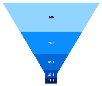 Xamarin.Forms chart shows the data labels
