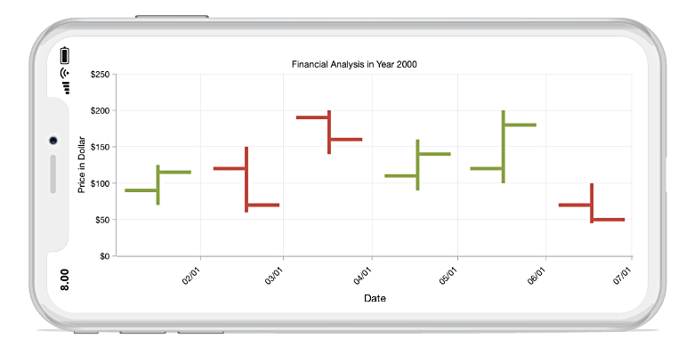 Beautiful Xamarin.Forms Open High Low Close Chart