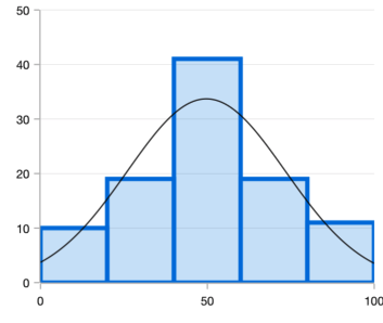 Xamarin.Forms chart shows the color and border customization