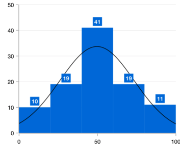 Xamarin.Forms chart shows the data labels