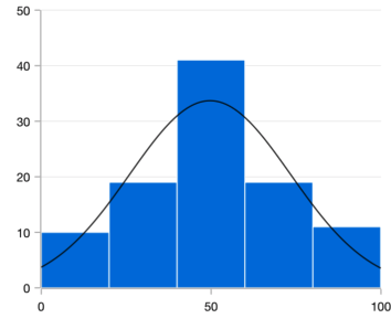 Xamarin.Forms chart shows the histogram chart distribution curve
