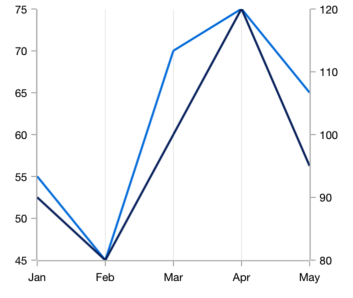 Xamarin.Forms chart shows the multiple axis support