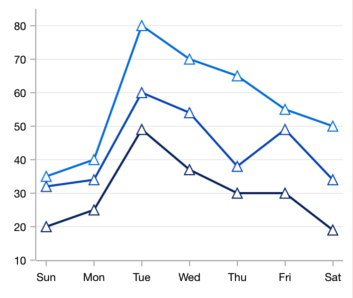 Xamarin.Forms chart shows the marker support in line chart