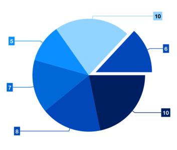 Xamarin.Forms chart shows the expoded pie segment