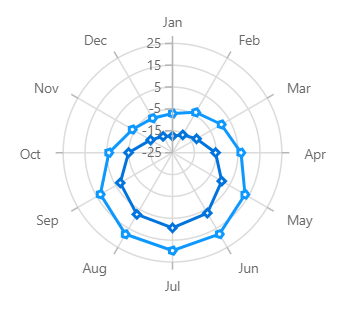 Beautiful Xamarin.Forms Polar Charts