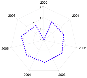 Xamarin.Forms chart shows the color and dashes customization