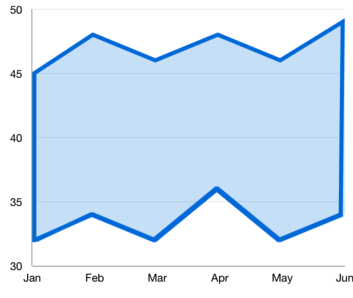 Shows the customizable range area chart in Xamarin.Forms