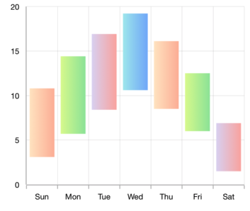 The Xamarin.Forms range column chart shows the gradient color support
