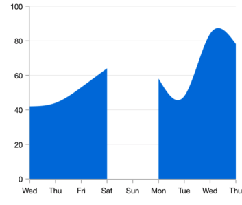 The Xamarin.Forms spline area chart shows the empty or null point support