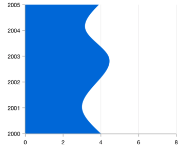 Shows the Xamarin.Forms vertical spline area chart
