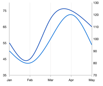 Xamarin.Forms chart shows the multiple axis support