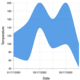 Shows the Xamarin.Forms different spline range area chart type