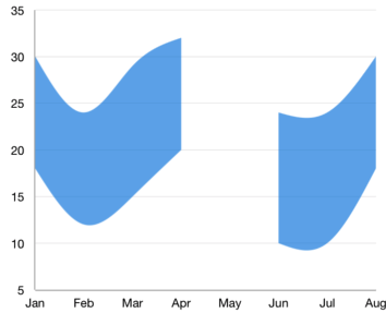The Xamarin.Forms spline range area chart shows the empty or null point support