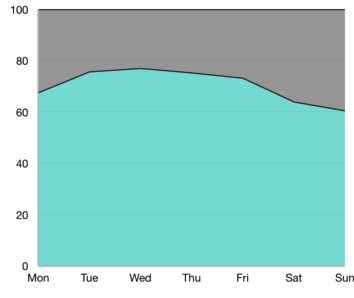 Xamarin.Forms chart show the color and stroke customization of stacked area 100 chart