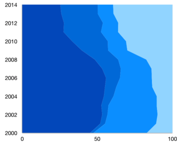 Xamarin.Forms chart show the vertical rendering of stacked area 100 chart