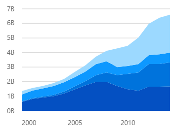 Beautiful Xamarin.Forms Stacked Area Charts
