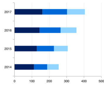 The Xamarin.Forms chart show the spacing and width customization of stacked bar chart