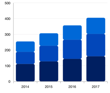 The Xamarin.Forms chart show the rounded corners support in stacked column chart