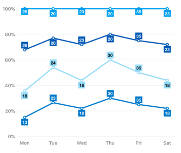 The Xamarin.Forms chart shows the data labels of stacked line 100 chart